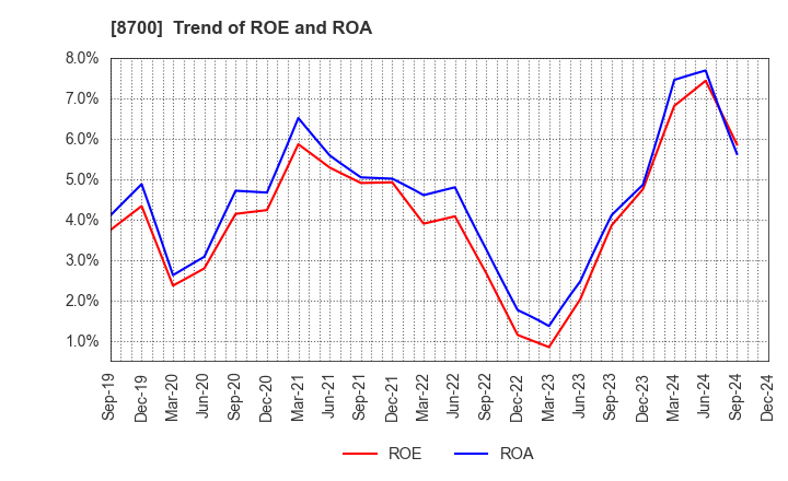 8700 Maruhachi Securities Co., Ltd.: Trend of ROE and ROA