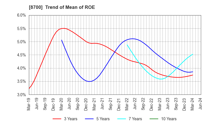8700 Maruhachi Securities Co., Ltd.: Trend of Mean of ROE