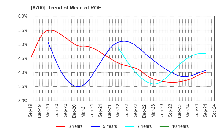 8700 Maruhachi Securities Co., Ltd.: Trend of Mean of ROE