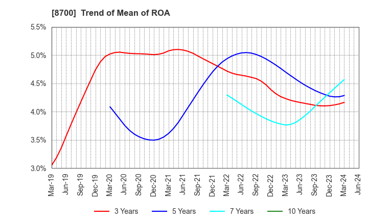 8700 Maruhachi Securities Co., Ltd.: Trend of Mean of ROA