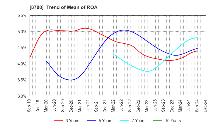 8700 Maruhachi Securities Co., Ltd.: Trend of Mean of ROA