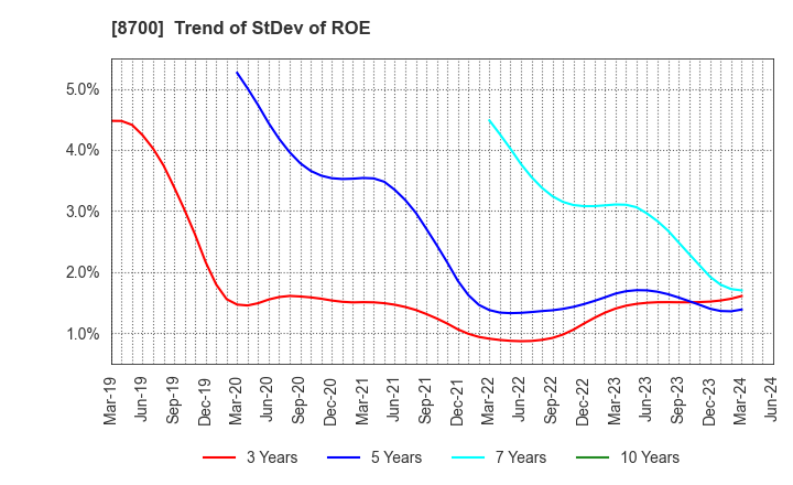 8700 Maruhachi Securities Co., Ltd.: Trend of StDev of ROE