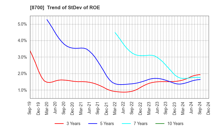 8700 Maruhachi Securities Co., Ltd.: Trend of StDev of ROE