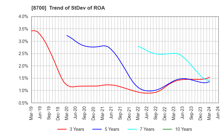 8700 Maruhachi Securities Co., Ltd.: Trend of StDev of ROA