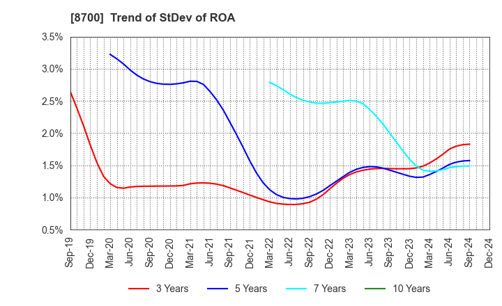 8700 Maruhachi Securities Co., Ltd.: Trend of StDev of ROA