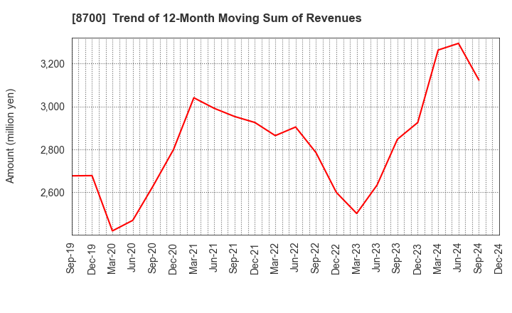 8700 Maruhachi Securities Co., Ltd.: Trend of 12-Month Moving Sum of Revenues