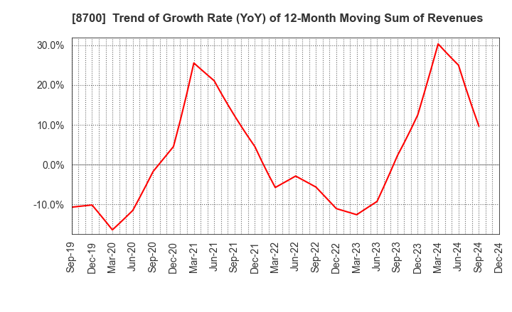 8700 Maruhachi Securities Co., Ltd.: Trend of Growth Rate (YoY) of 12-Month Moving Sum of Revenues