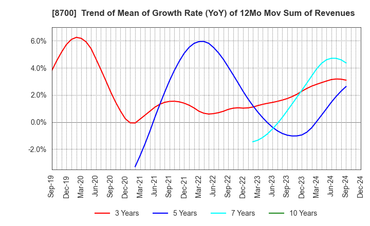 8700 Maruhachi Securities Co., Ltd.: Trend of Mean of Growth Rate (YoY) of 12Mo Mov Sum of Revenues