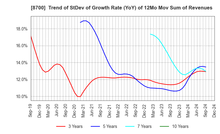 8700 Maruhachi Securities Co., Ltd.: Trend of StDev of Growth Rate (YoY) of 12Mo Mov Sum of Revenues