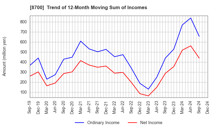 8700 Maruhachi Securities Co., Ltd.: Trend of 12-Month Moving Sum of Incomes