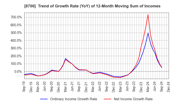 8700 Maruhachi Securities Co., Ltd.: Trend of Growth Rate (YoY) of 12-Month Moving Sum of Incomes