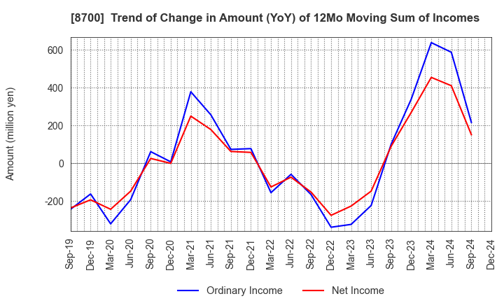 8700 Maruhachi Securities Co., Ltd.: Trend of Change in Amount (YoY) of 12Mo Moving Sum of Incomes