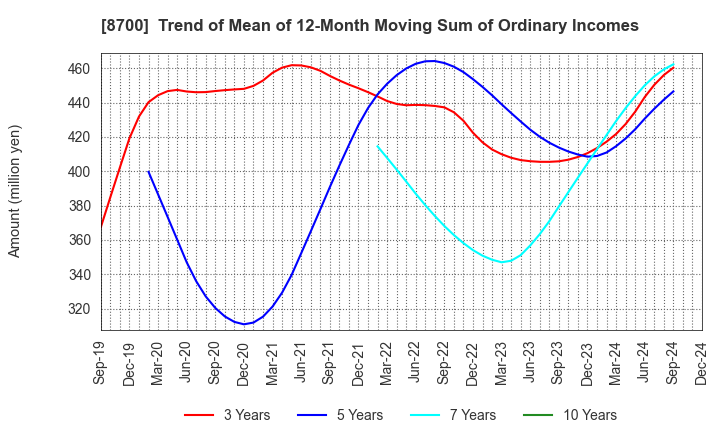 8700 Maruhachi Securities Co., Ltd.: Trend of Mean of 12-Month Moving Sum of Ordinary Incomes