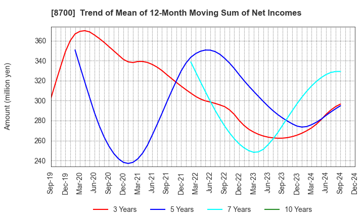 8700 Maruhachi Securities Co., Ltd.: Trend of Mean of 12-Month Moving Sum of Net Incomes