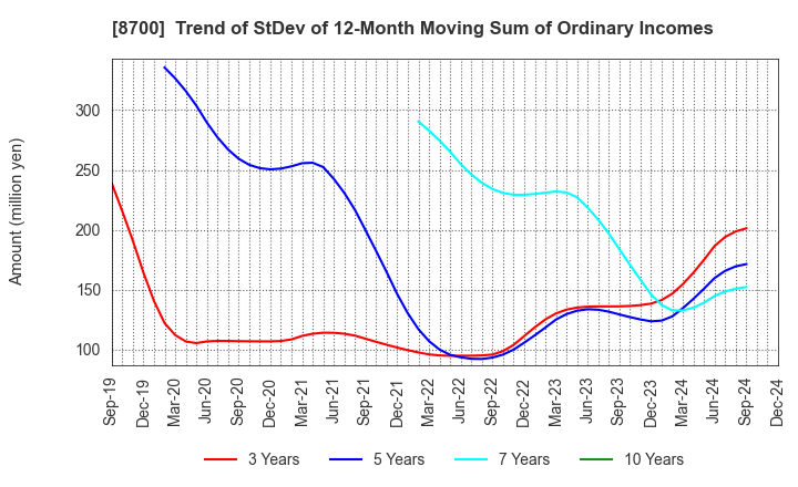 8700 Maruhachi Securities Co., Ltd.: Trend of StDev of 12-Month Moving Sum of Ordinary Incomes