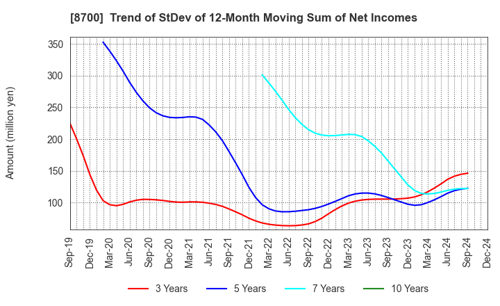 8700 Maruhachi Securities Co., Ltd.: Trend of StDev of 12-Month Moving Sum of Net Incomes