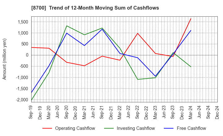 8700 Maruhachi Securities Co., Ltd.: Trend of 12-Month Moving Sum of Cashflows