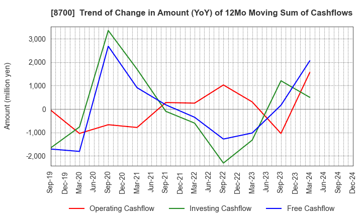 8700 Maruhachi Securities Co., Ltd.: Trend of Change in Amount (YoY) of 12Mo Moving Sum of Cashflows