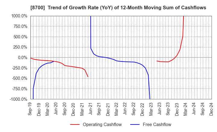 8700 Maruhachi Securities Co., Ltd.: Trend of Growth Rate (YoY) of 12-Month Moving Sum of Cashflows