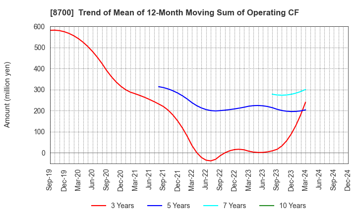 8700 Maruhachi Securities Co., Ltd.: Trend of Mean of 12-Month Moving Sum of Operating CF