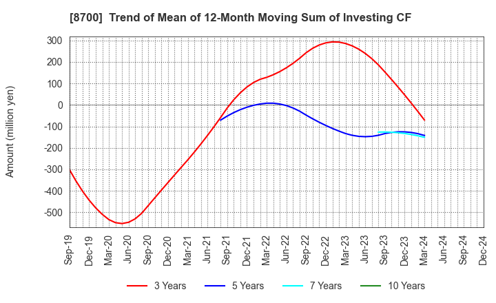 8700 Maruhachi Securities Co., Ltd.: Trend of Mean of 12-Month Moving Sum of Investing CF