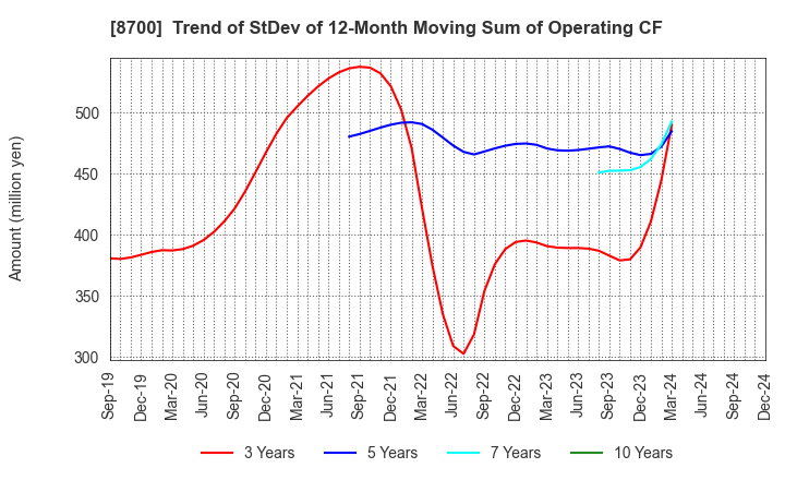 8700 Maruhachi Securities Co., Ltd.: Trend of StDev of 12-Month Moving Sum of Operating CF