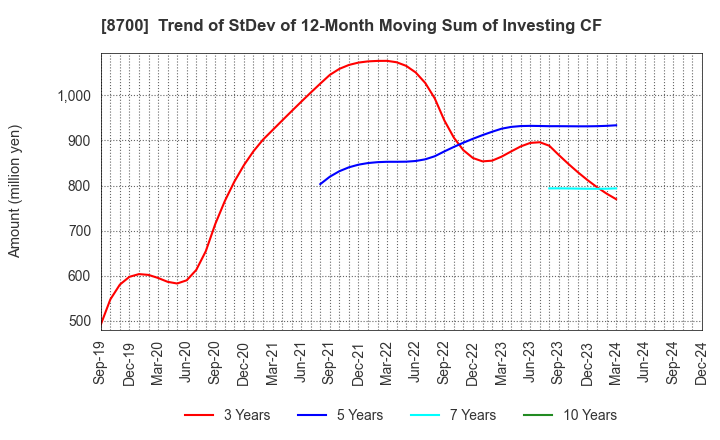 8700 Maruhachi Securities Co., Ltd.: Trend of StDev of 12-Month Moving Sum of Investing CF