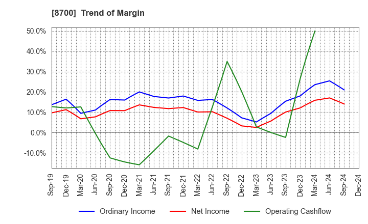 8700 Maruhachi Securities Co., Ltd.: Trend of Margin