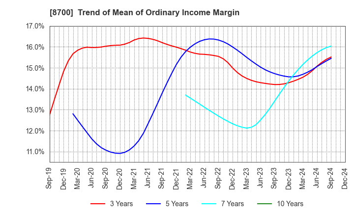 8700 Maruhachi Securities Co., Ltd.: Trend of Mean of Ordinary Income Margin