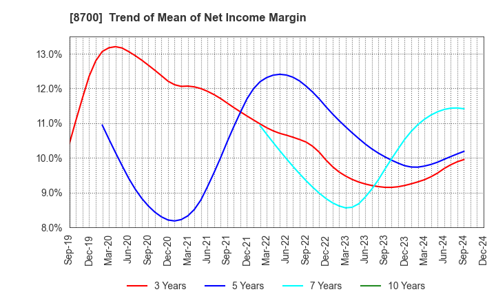 8700 Maruhachi Securities Co., Ltd.: Trend of Mean of Net Income Margin