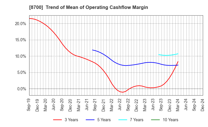 8700 Maruhachi Securities Co., Ltd.: Trend of Mean of Operating Cashflow Margin