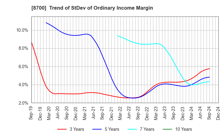 8700 Maruhachi Securities Co., Ltd.: Trend of StDev of Ordinary Income Margin