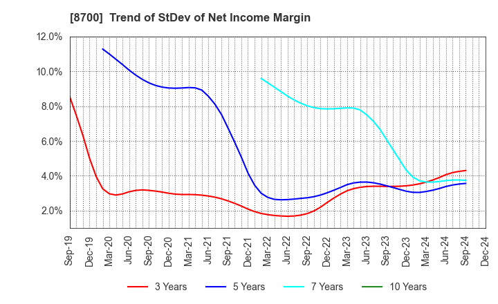 8700 Maruhachi Securities Co., Ltd.: Trend of StDev of Net Income Margin