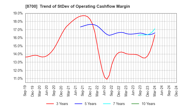 8700 Maruhachi Securities Co., Ltd.: Trend of StDev of Operating Cashflow Margin