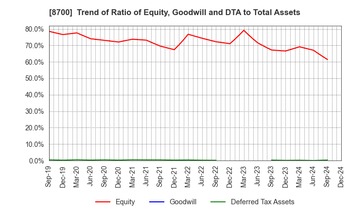 8700 Maruhachi Securities Co., Ltd.: Trend of Ratio of Equity, Goodwill and DTA to Total Assets