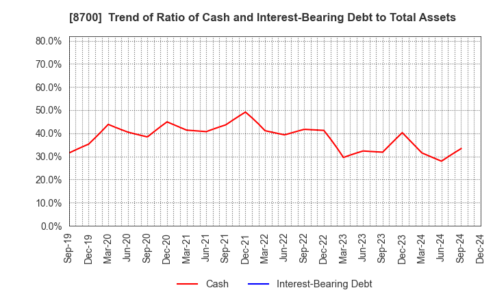 8700 Maruhachi Securities Co., Ltd.: Trend of Ratio of Cash and Interest-Bearing Debt to Total Assets