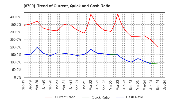 8700 Maruhachi Securities Co., Ltd.: Trend of Current, Quick and Cash Ratio