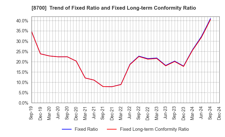 8700 Maruhachi Securities Co., Ltd.: Trend of Fixed Ratio and Fixed Long-term Conformity Ratio