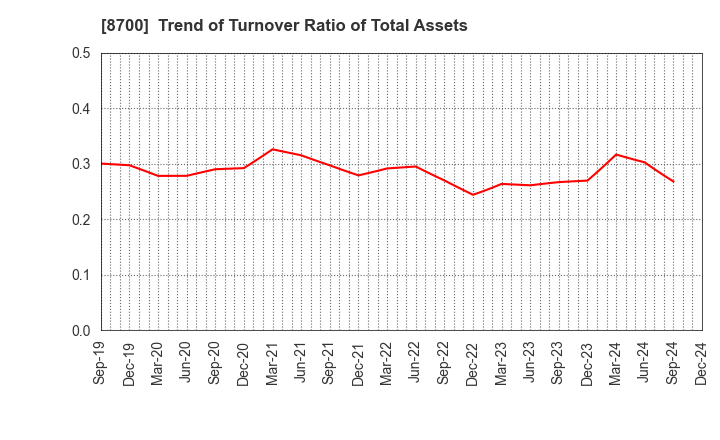 8700 Maruhachi Securities Co., Ltd.: Trend of Turnover Ratio of Total Assets