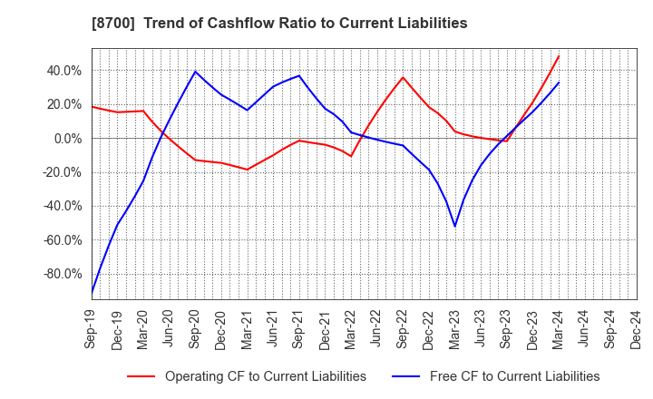 8700 Maruhachi Securities Co., Ltd.: Trend of Cashflow Ratio to Current Liabilities