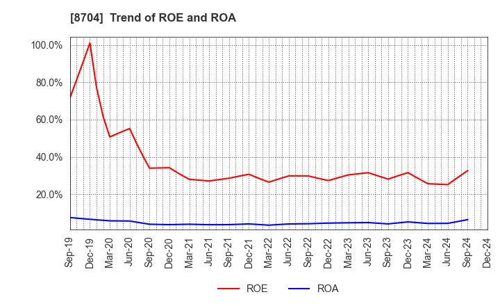 8704 TRADERS HOLDINGS CO.,LTD.: Trend of ROE and ROA