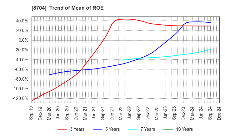 8704 TRADERS HOLDINGS CO.,LTD.: Trend of Mean of ROE