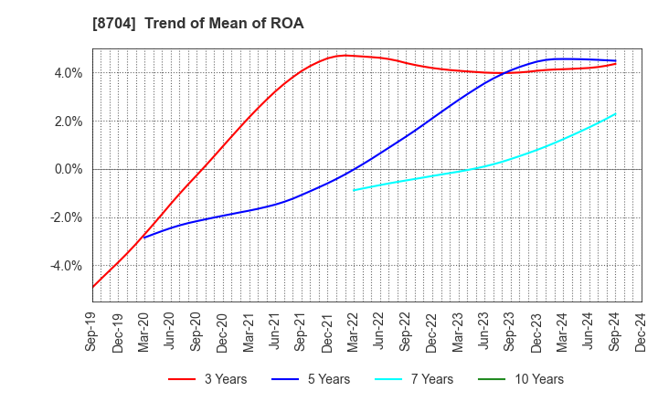 8704 TRADERS HOLDINGS CO.,LTD.: Trend of Mean of ROA