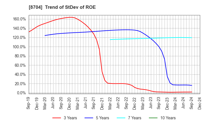 8704 TRADERS HOLDINGS CO.,LTD.: Trend of StDev of ROE