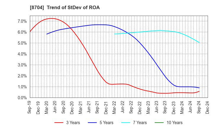 8704 TRADERS HOLDINGS CO.,LTD.: Trend of StDev of ROA