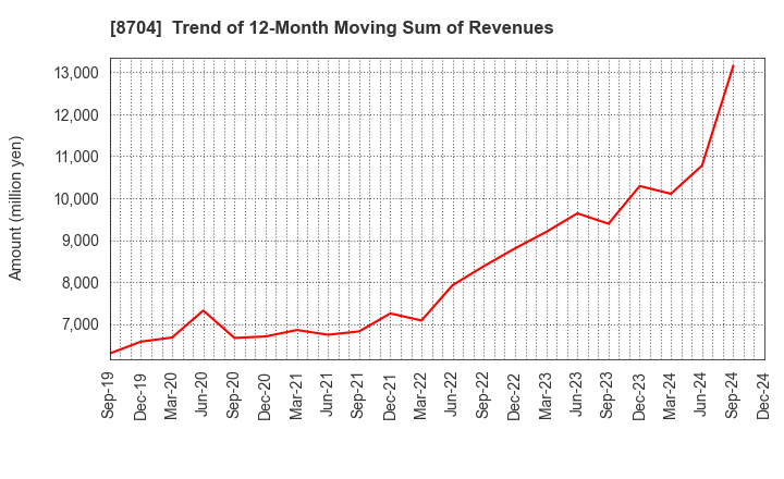 8704 TRADERS HOLDINGS CO.,LTD.: Trend of 12-Month Moving Sum of Revenues