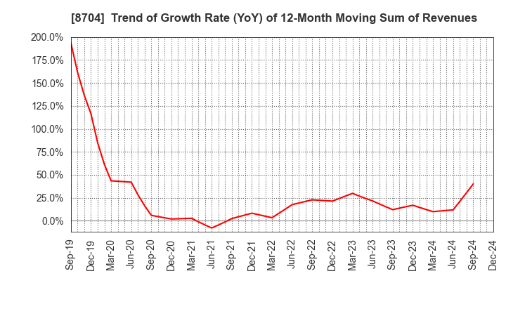 8704 TRADERS HOLDINGS CO.,LTD.: Trend of Growth Rate (YoY) of 12-Month Moving Sum of Revenues