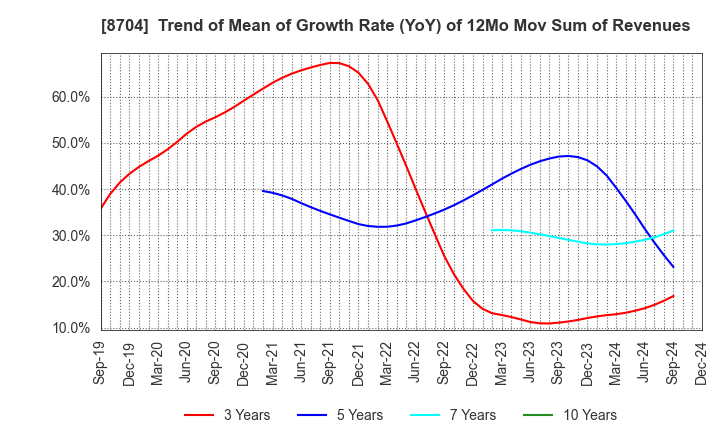 8704 TRADERS HOLDINGS CO.,LTD.: Trend of Mean of Growth Rate (YoY) of 12Mo Mov Sum of Revenues