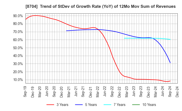 8704 TRADERS HOLDINGS CO.,LTD.: Trend of StDev of Growth Rate (YoY) of 12Mo Mov Sum of Revenues