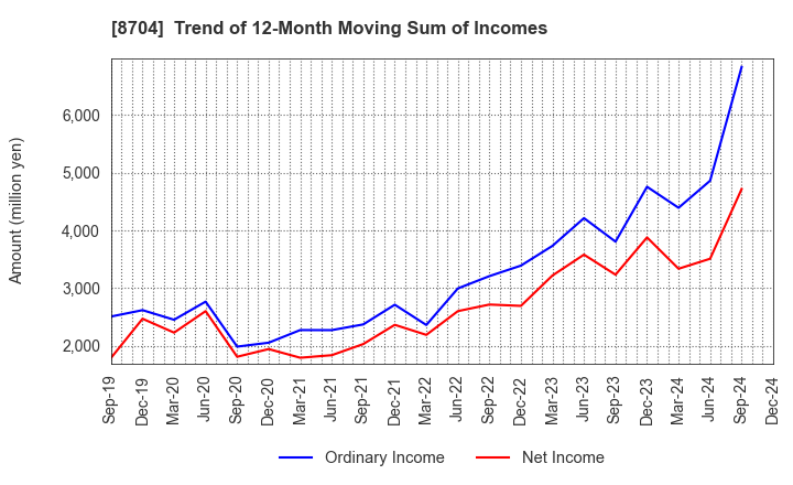 8704 TRADERS HOLDINGS CO.,LTD.: Trend of 12-Month Moving Sum of Incomes